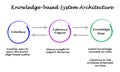 Knowledge-based System Architecture