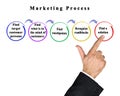 Components of Marketing Process