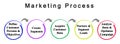 Components of Marketing Process