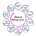 Medical Billing Cycle