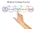 Medical Coding Process Royalty Free Stock Photo