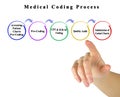 Medical Coding Process Royalty Free Stock Photo