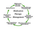 Medication Therapy Management