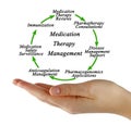 Medication Therapy Management