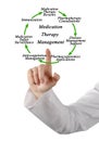 Components of Medication Therapy Management Royalty Free Stock Photo