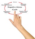 Negative Stress Cycle Royalty Free Stock Photo