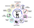 Components of Industry 4.0