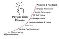 Pay per Click Process Royalty Free Stock Photo