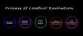 Process of Conflict Resolution