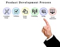 Product Development Process Royalty Free Stock Photo