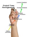 Components of  Project Time Management Royalty Free Stock Photo