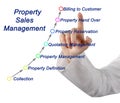 Property Sales Management