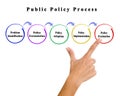 Public Policy Process