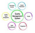 Quality Assurance System Royalty Free Stock Photo