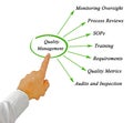 Components of Quality Management