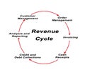 Components of Revenue Cycle