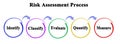 Risk Assessment Process Royalty Free Stock Photo