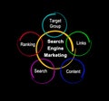 Components of Search Engine Marketing