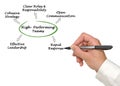 Characteristics of high-performing team Royalty Free Stock Photo