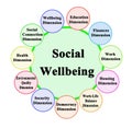 Components of Social Wellbeing Royalty Free Stock Photo