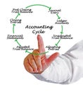 Steps of Accounting Cycle Royalty Free Stock Photo