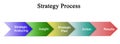 Components of Strategy Process