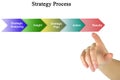 Components of Strategy Process