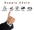 Components of Supply Chain Royalty Free Stock Photo
