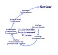 Sustainable Procurement Process