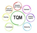 Total quality management TQM