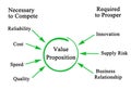 Components of Value Proposition Royalty Free Stock Photo