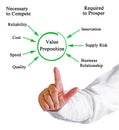Components of Value Proposition Royalty Free Stock Photo