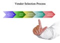 Components Of Vendor Selection Process