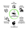 Components of Wealth management
