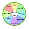 Wheel of Trust