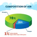 Composition of air vector illustration. Gas structure educational scheme. Royalty Free Stock Photo