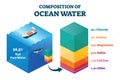 Composition of ocean water vector illustration. Labeled structural scheme. Royalty Free Stock Photo