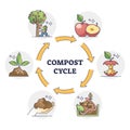 Compost cycle with natural food waste recycling process outline diagram Royalty Free Stock Photo