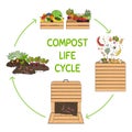 Compost life circle infographic. Composting process. Schema of recycling organic waste from collecting kitchen scraps to use