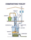 Composting toilet system for ecological garden bio wc outline diagram