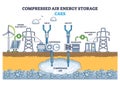 Compressed air energy storage or CAES power production outline diagram