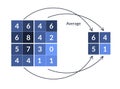 Compression, simplification of the image. The scheme of operation of average pooling layer in convolutional neural