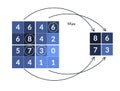 Compression, simplification of the image. The scheme of operation of max pooling layer in convolutional neural networks