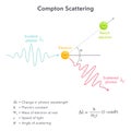 Compton Scattering quantum theory vector illustration diagram