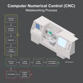 Computer Numerical Control. A method of automating control of machine cutting metal the use microcomputer systems