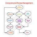 Computer and process management mind map process, business concept for presentations and reports Royalty Free Stock Photo