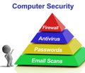 Computer Pyramid Diagram Shows Laptop Internet Security