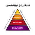 Computer security pyramid - protection of computer systems and networks from information disclosure, mind map concept for