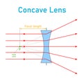 concave lens schematic diagram in optics physics. Royalty Free Stock Photo