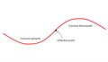 Concavity of curve